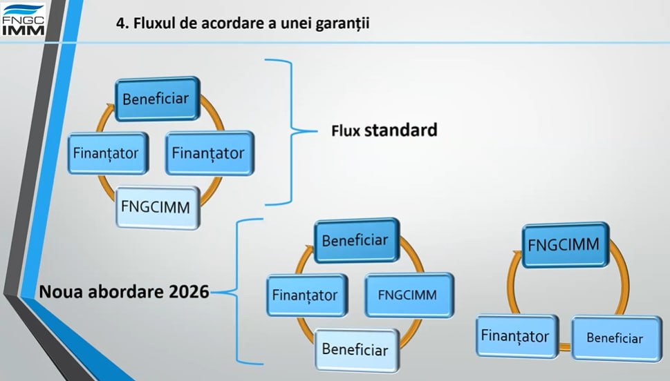Flux acordare garantie FNGCIMM 2026